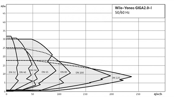 Wilo Product Image