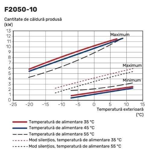 Energia termica produsa in functie de temperatura exterioara — pompa de caldura aer-apa