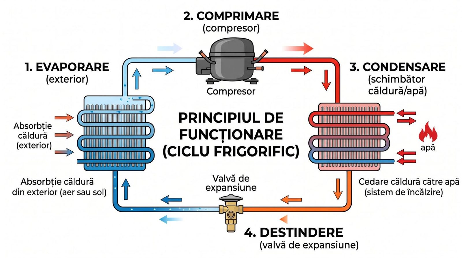 Circuitul unei pompe de caldura aer-apa