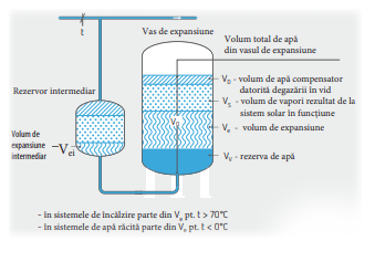 Volumul de admisie apei vas expansiune Reflex N