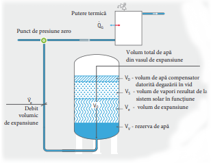 Volumul de expansiune punctul de presiune zero Reflex N