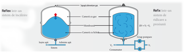 Principiu funcționare vas expansiune diafragmă Reflex N