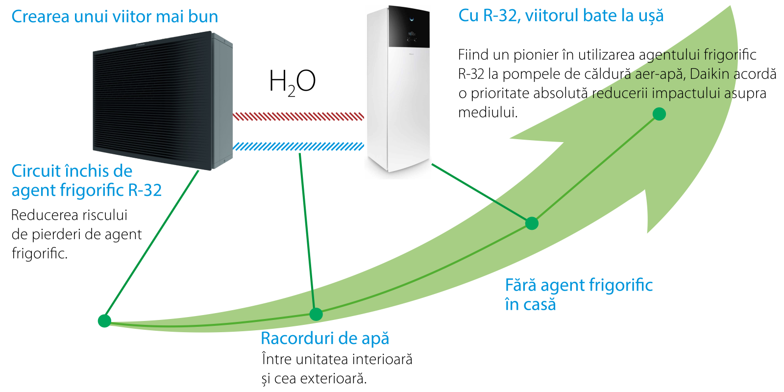 Concept hidro-split Daikin Altherma — pompă de căldură aer-apă