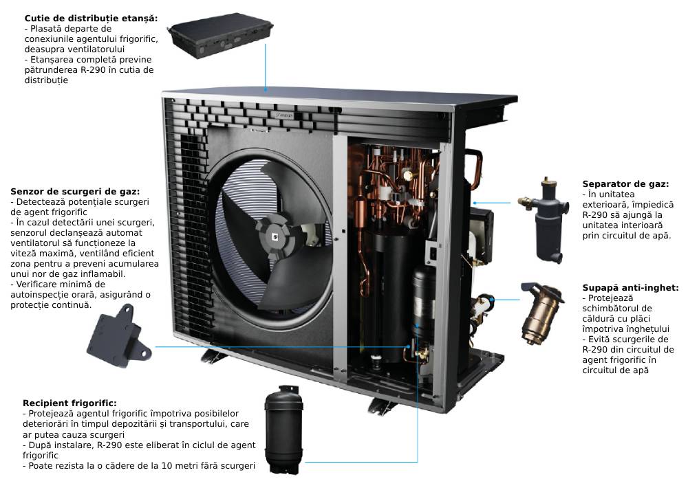 Componente siguranță pompă de căldură R290 Daikin Altherma 4
