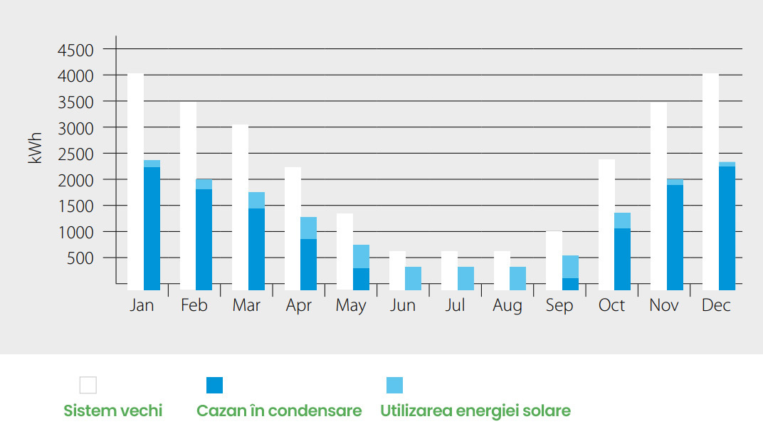 Diagramă consum lunar energie casă unifamilială Daikin vs cazan vechi
