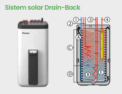 Schema zone rezervor solar Daikin A B C D E
