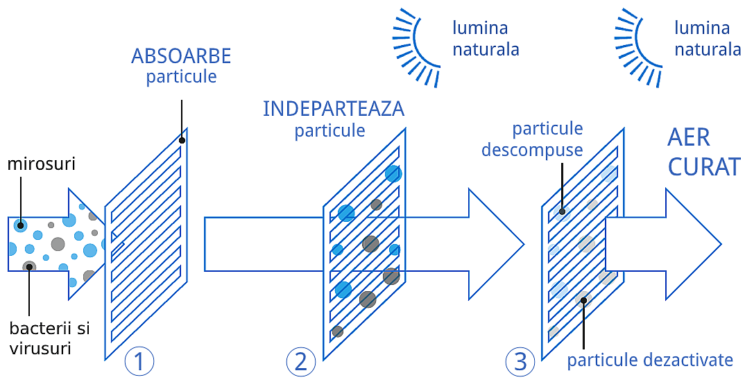Filtru fotocatalitic apatit de titan Daikin Perfera FVXM principiu functionare dezodorizare