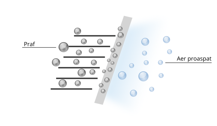 Generator Cold Plasma – purificare aer cu ioni negativi