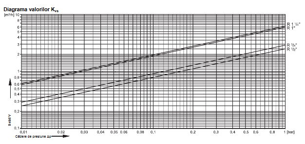 Diagrama valorilor Kvs miniplus FK06 debit vs cădere presiune