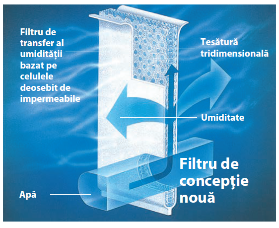 Detaliu umidificare GUF fără calcar