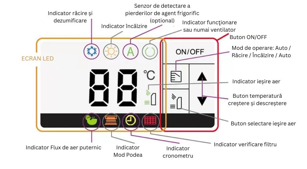 Interfata intuitiva panou LED unitate interioara Toshiba Bi-FLOW