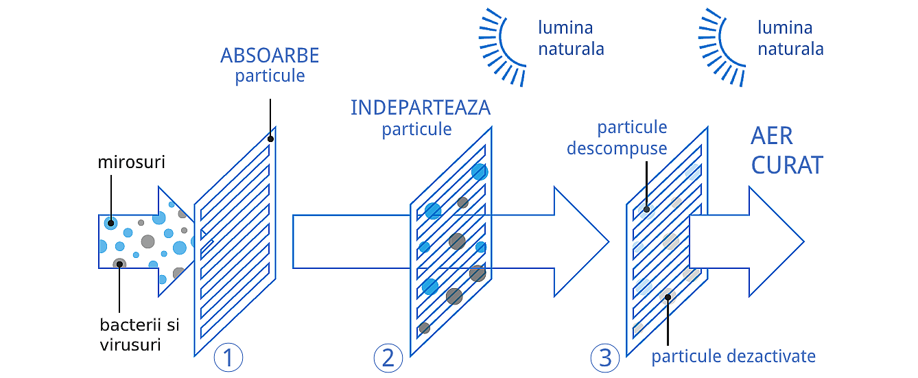 Sistem filtrare Daikin