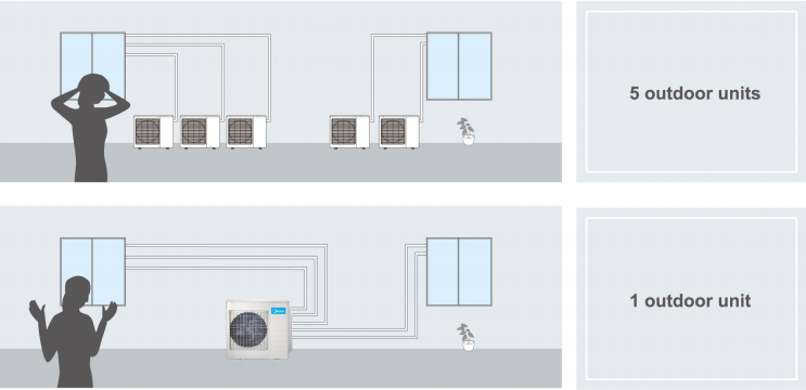 Unități interioare conectate la o unitate exterioară
