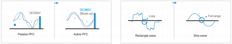 Schema tehnologie DC Inverter și PFC activ