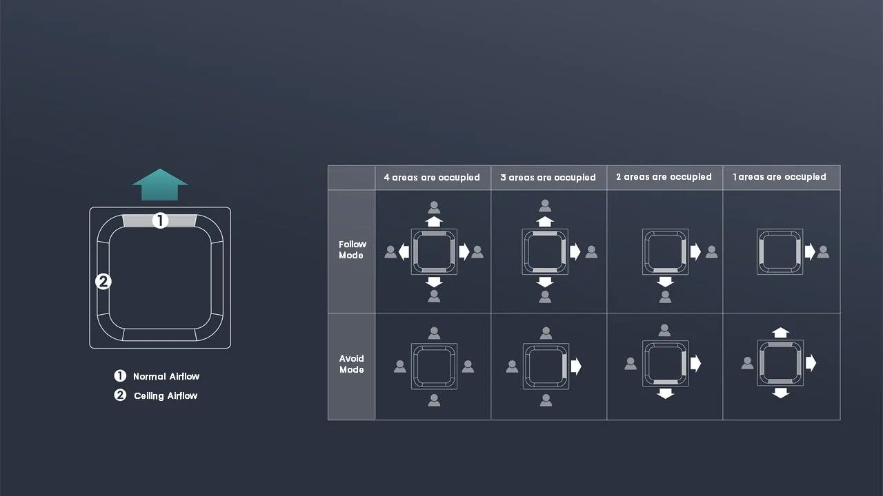 Design cu fluxuri de aer independente